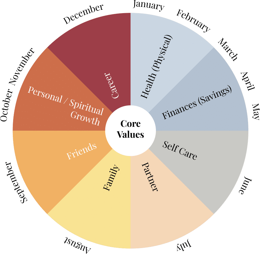 Core values wheel showing areas like health, finances, self-care, and personal growth, used to guide life coaching and personal development